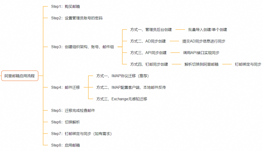 快速入门
