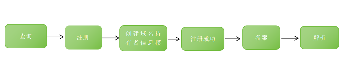 人文云域名服务