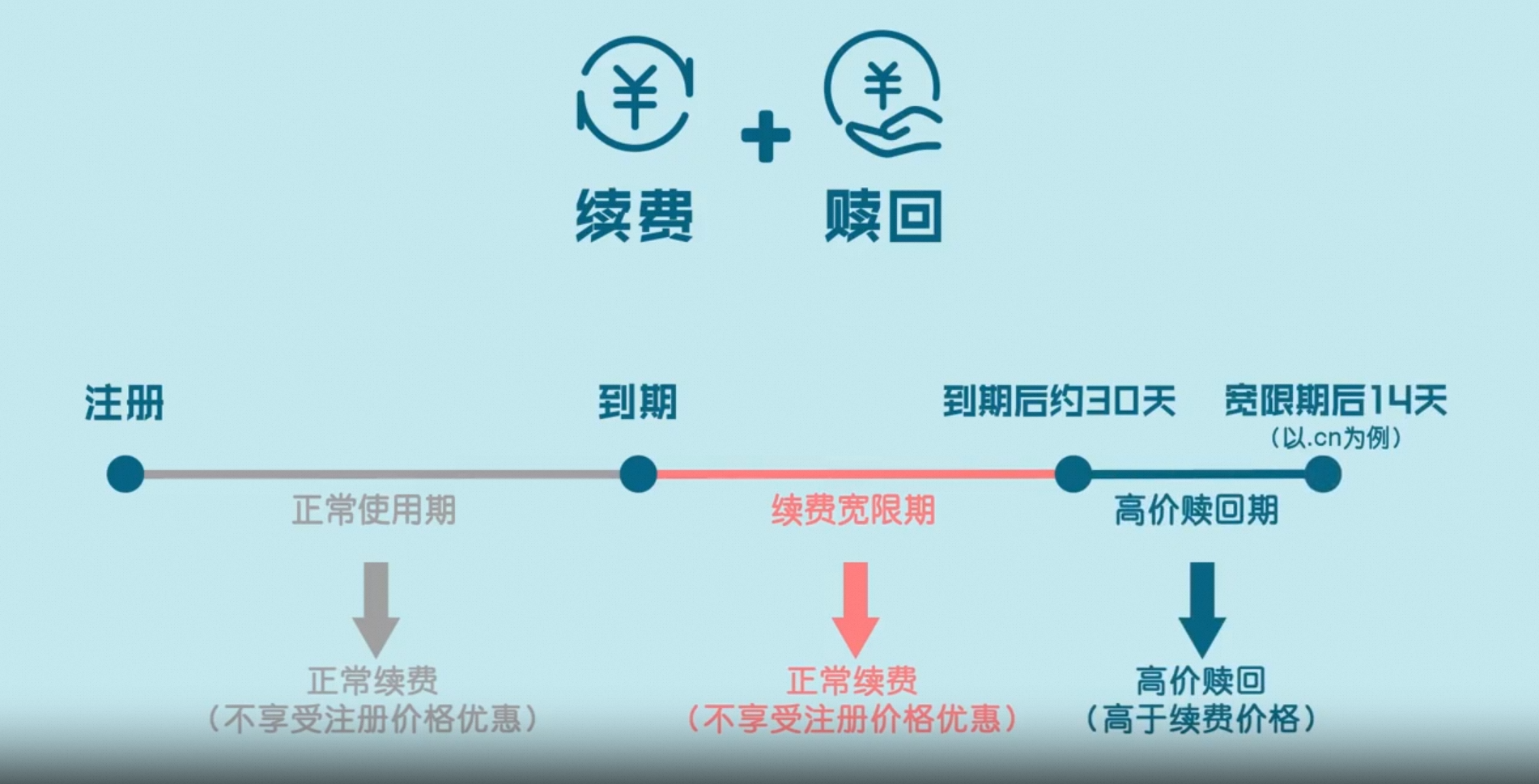 域名赎回